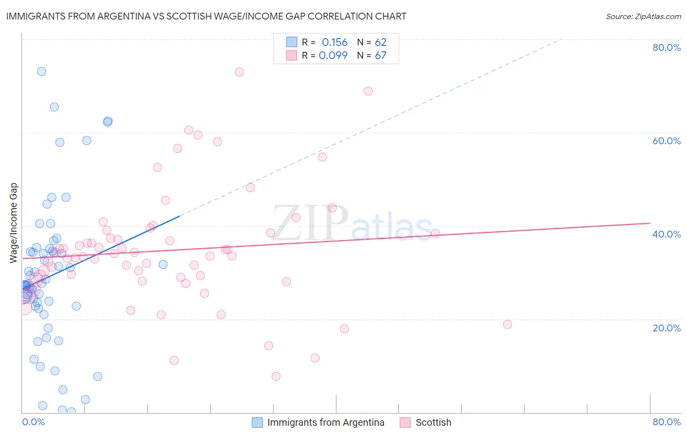 Immigrants from Argentina vs Scottish Wage/Income Gap