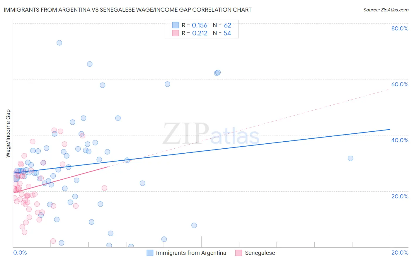 Immigrants from Argentina vs Senegalese Wage/Income Gap