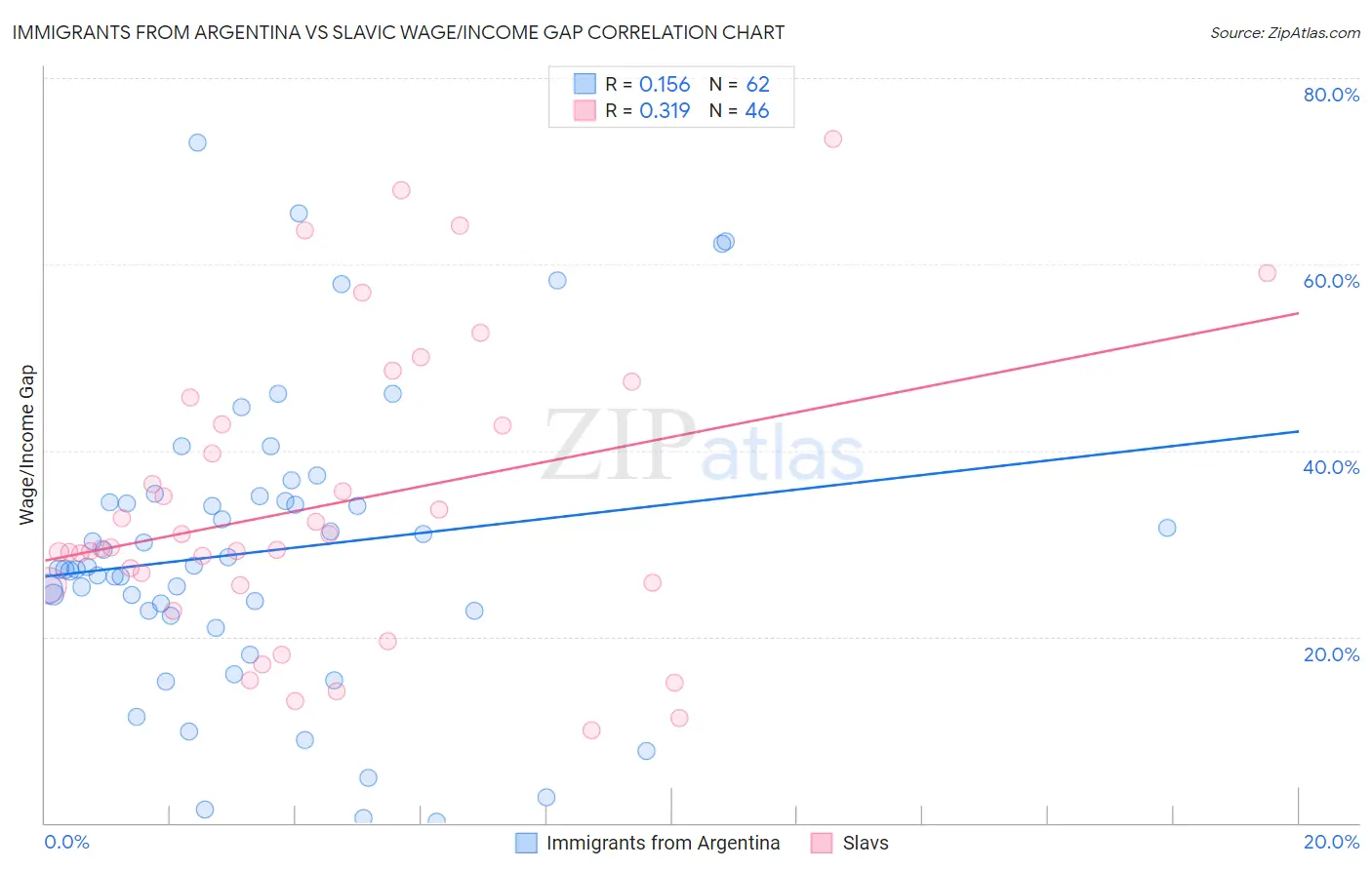 Immigrants from Argentina vs Slavic Wage/Income Gap