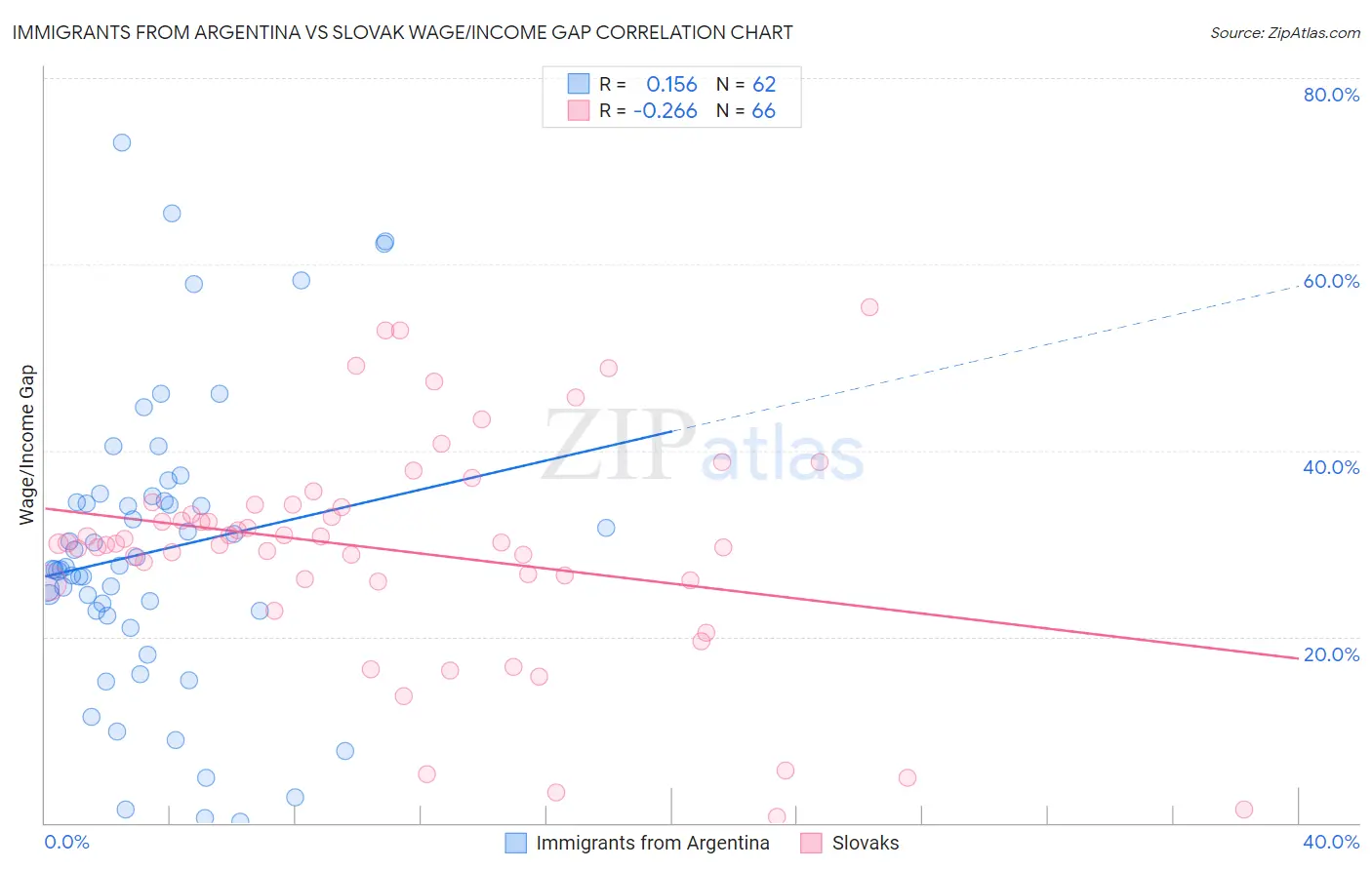 Immigrants from Argentina vs Slovak Wage/Income Gap