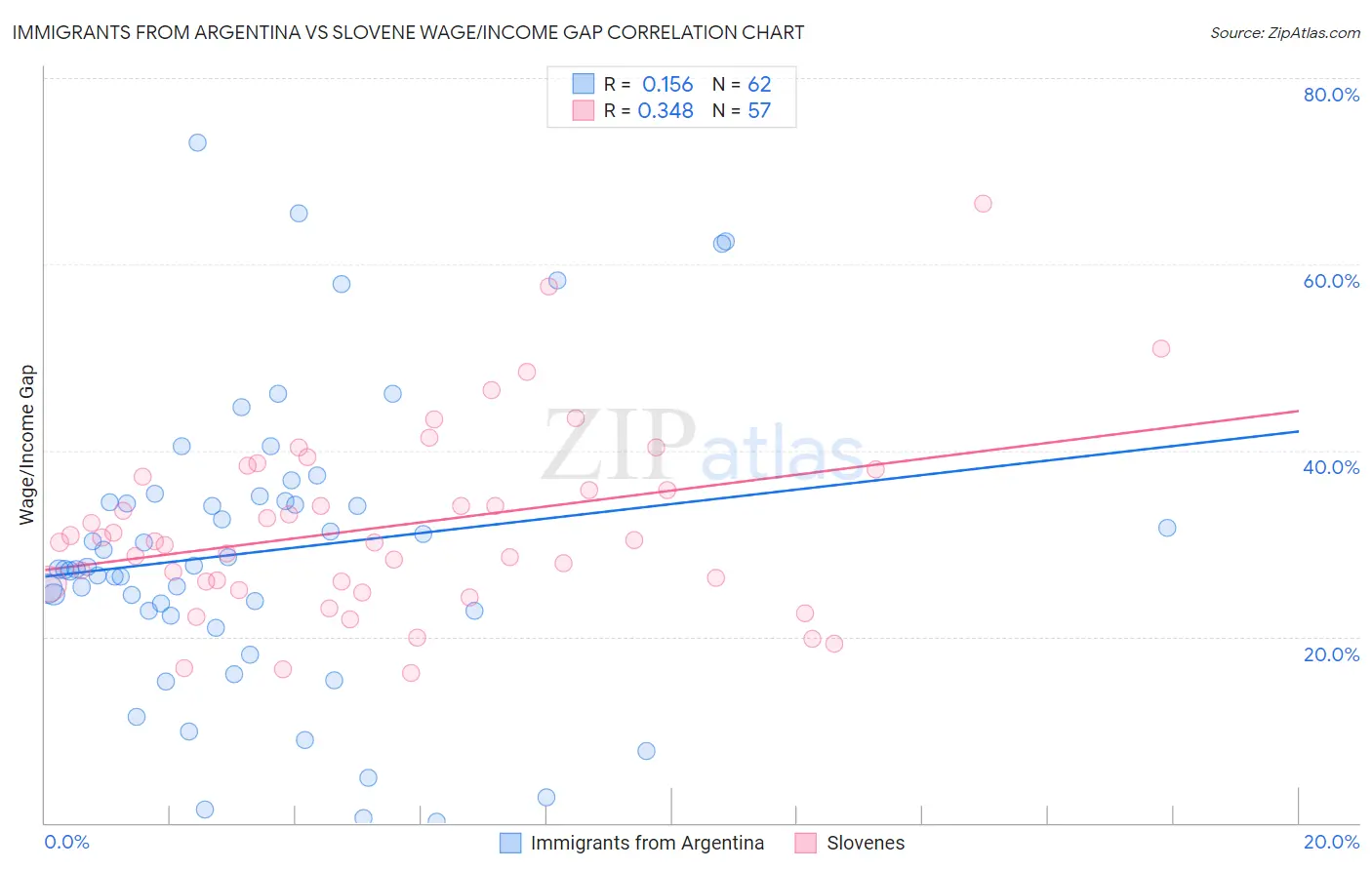 Immigrants from Argentina vs Slovene Wage/Income Gap