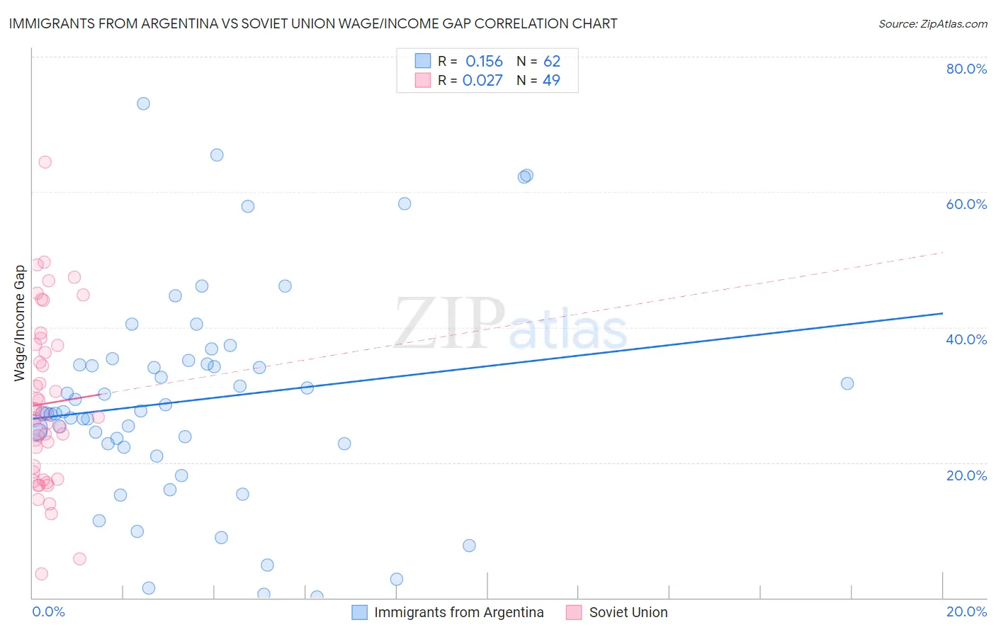 Immigrants from Argentina vs Soviet Union Wage/Income Gap