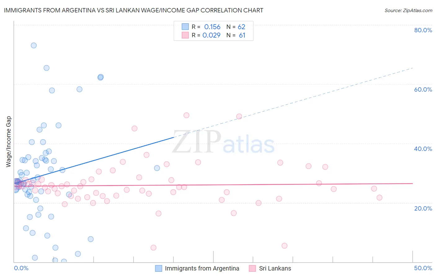 Immigrants from Argentina vs Sri Lankan Wage/Income Gap