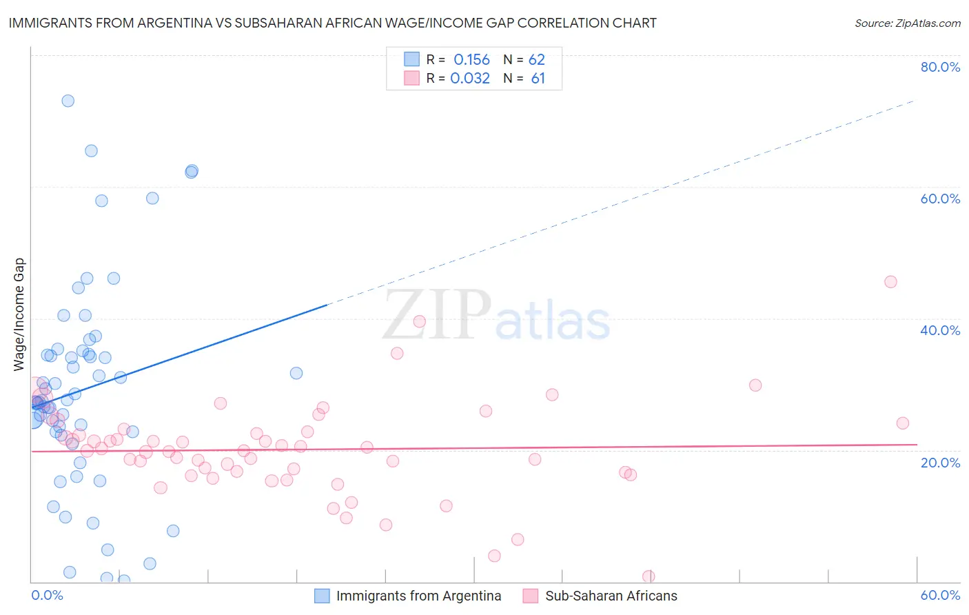 Immigrants from Argentina vs Subsaharan African Wage/Income Gap