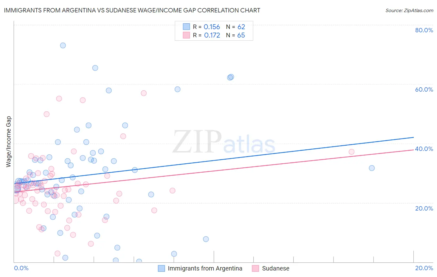 Immigrants from Argentina vs Sudanese Wage/Income Gap