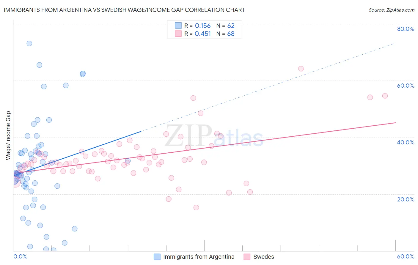 Immigrants from Argentina vs Swedish Wage/Income Gap