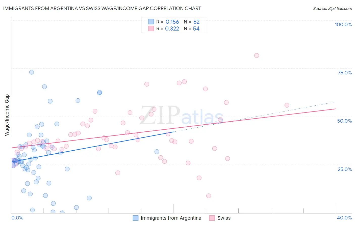 Immigrants from Argentina vs Swiss Wage/Income Gap