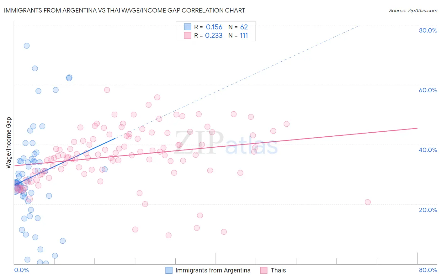 Immigrants from Argentina vs Thai Wage/Income Gap