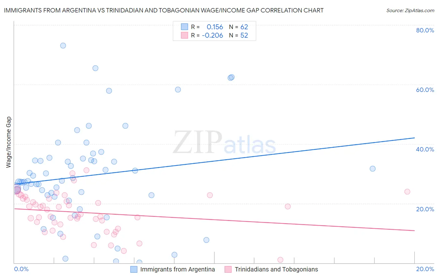 Immigrants from Argentina vs Trinidadian and Tobagonian Wage/Income Gap