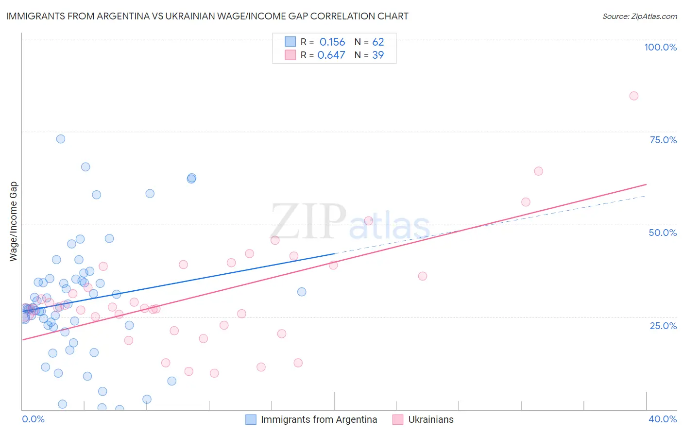 Immigrants from Argentina vs Ukrainian Wage/Income Gap