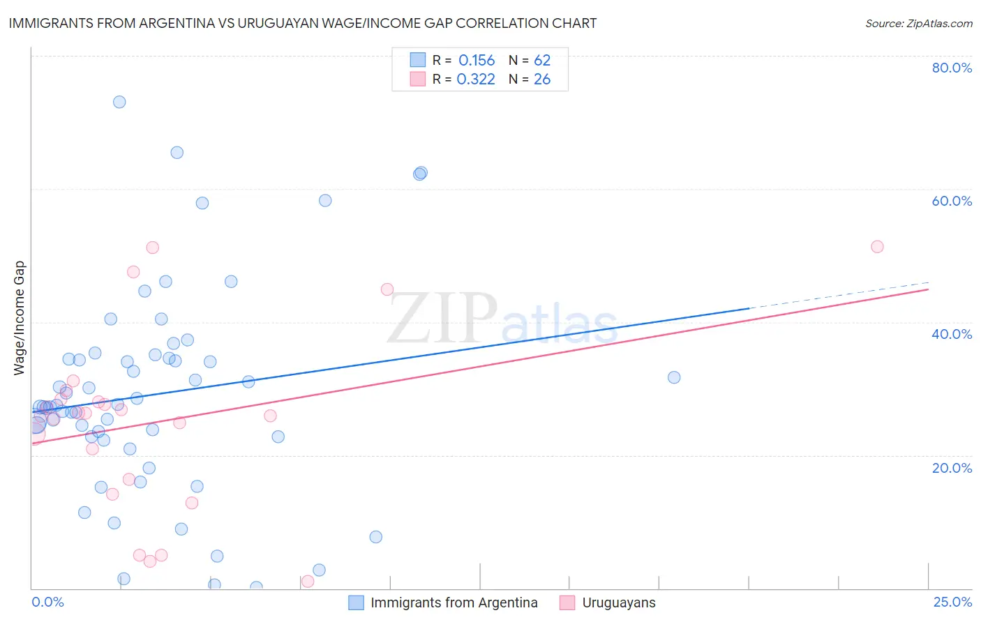 Immigrants from Argentina vs Uruguayan Wage/Income Gap