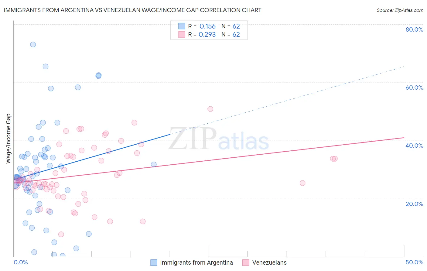 Immigrants from Argentina vs Venezuelan Wage/Income Gap