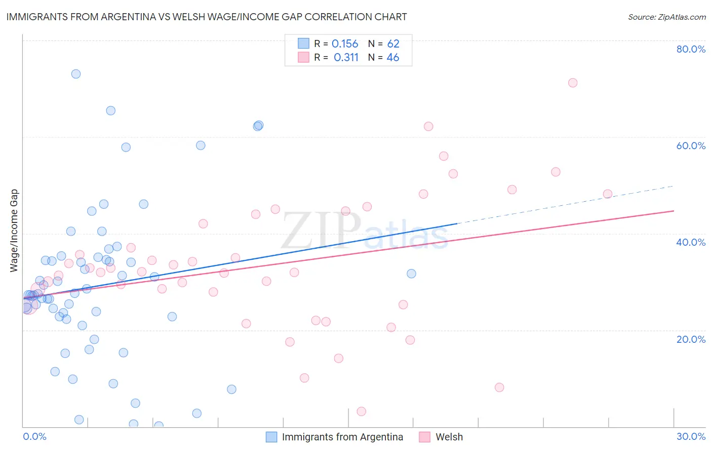Immigrants from Argentina vs Welsh Wage/Income Gap