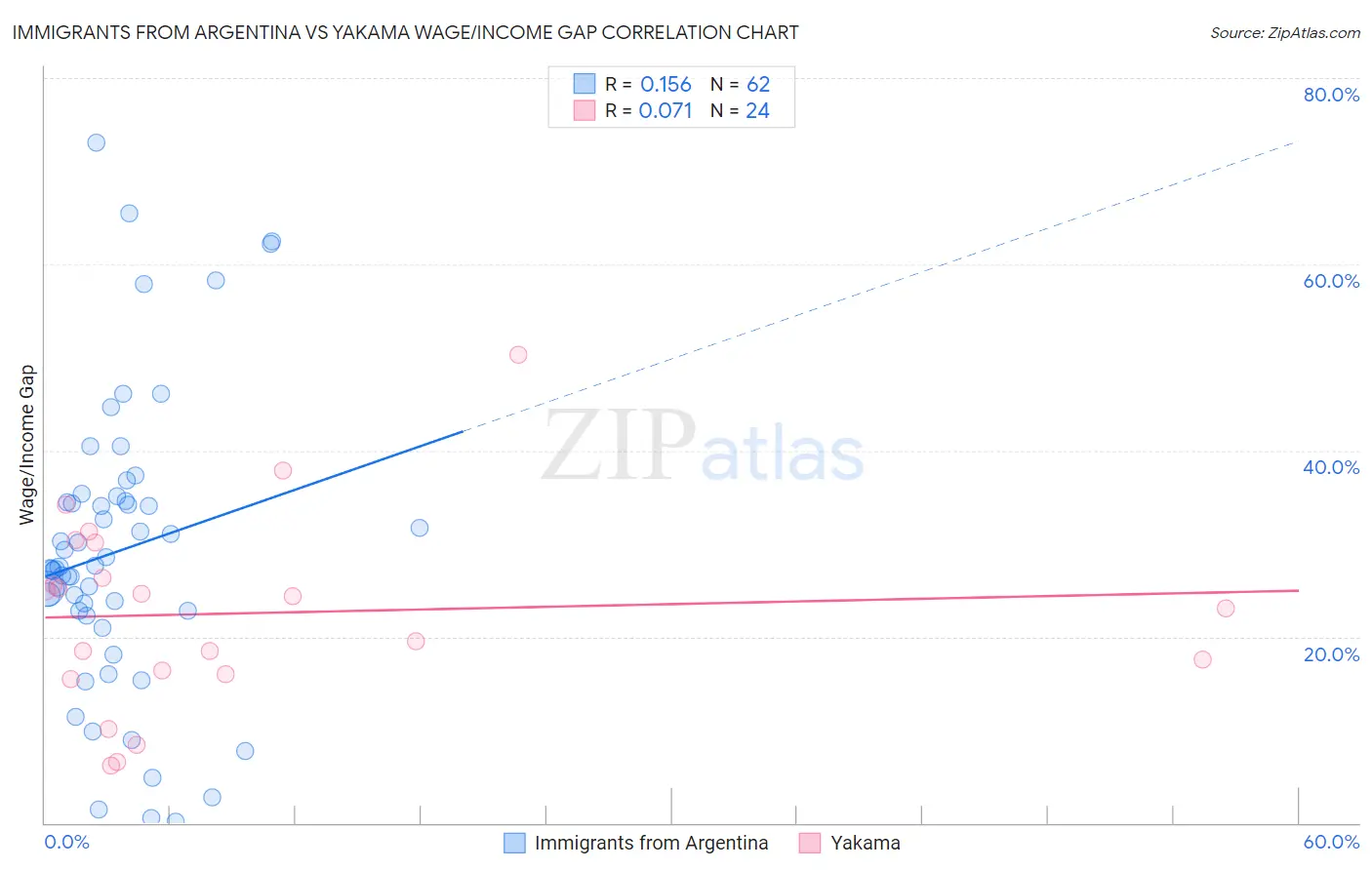 Immigrants from Argentina vs Yakama Wage/Income Gap