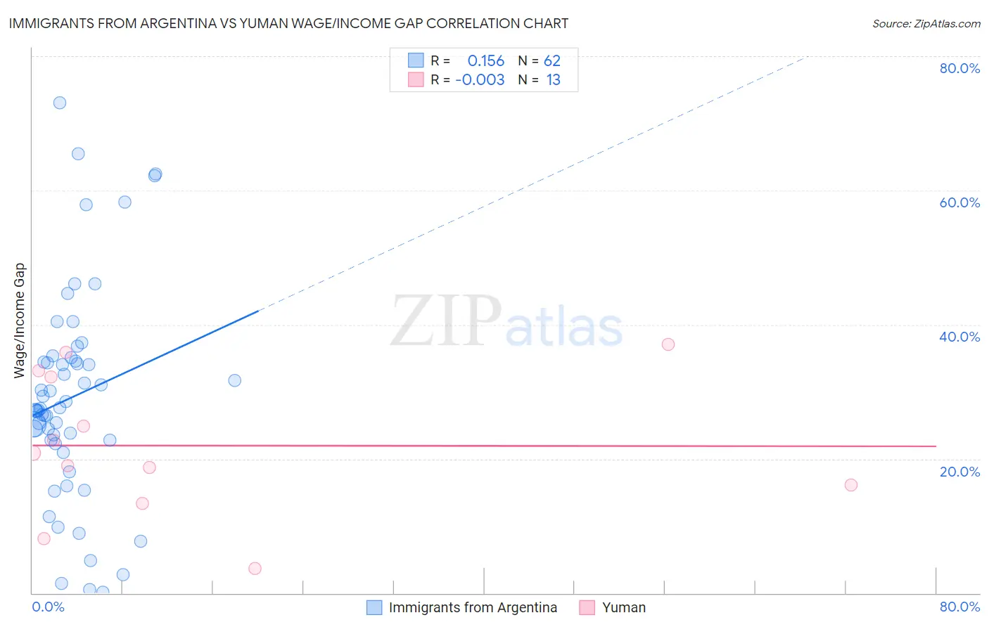 Immigrants from Argentina vs Yuman Wage/Income Gap