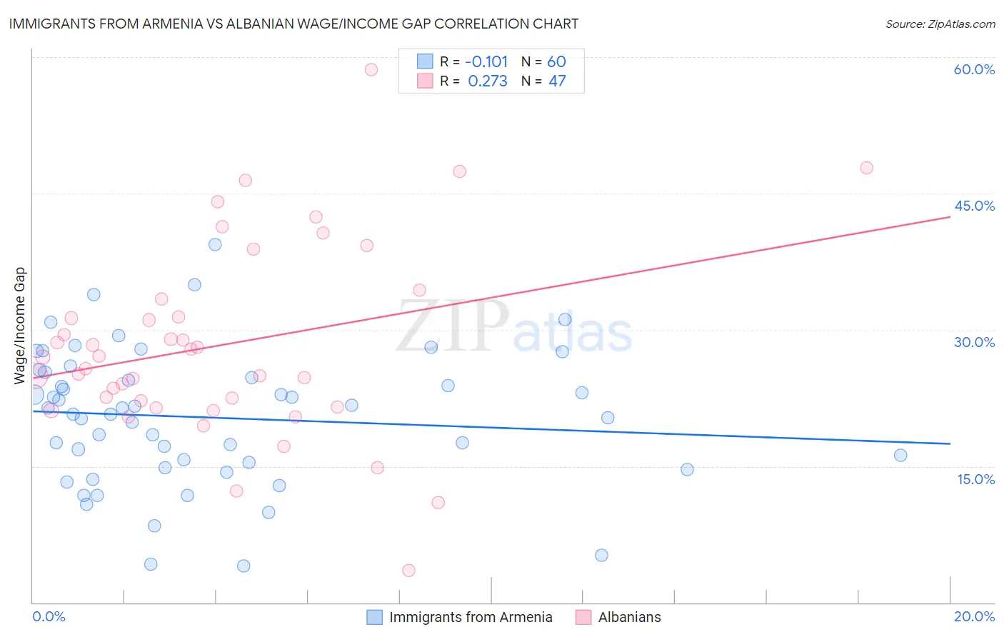 Immigrants from Armenia vs Albanian Wage/Income Gap