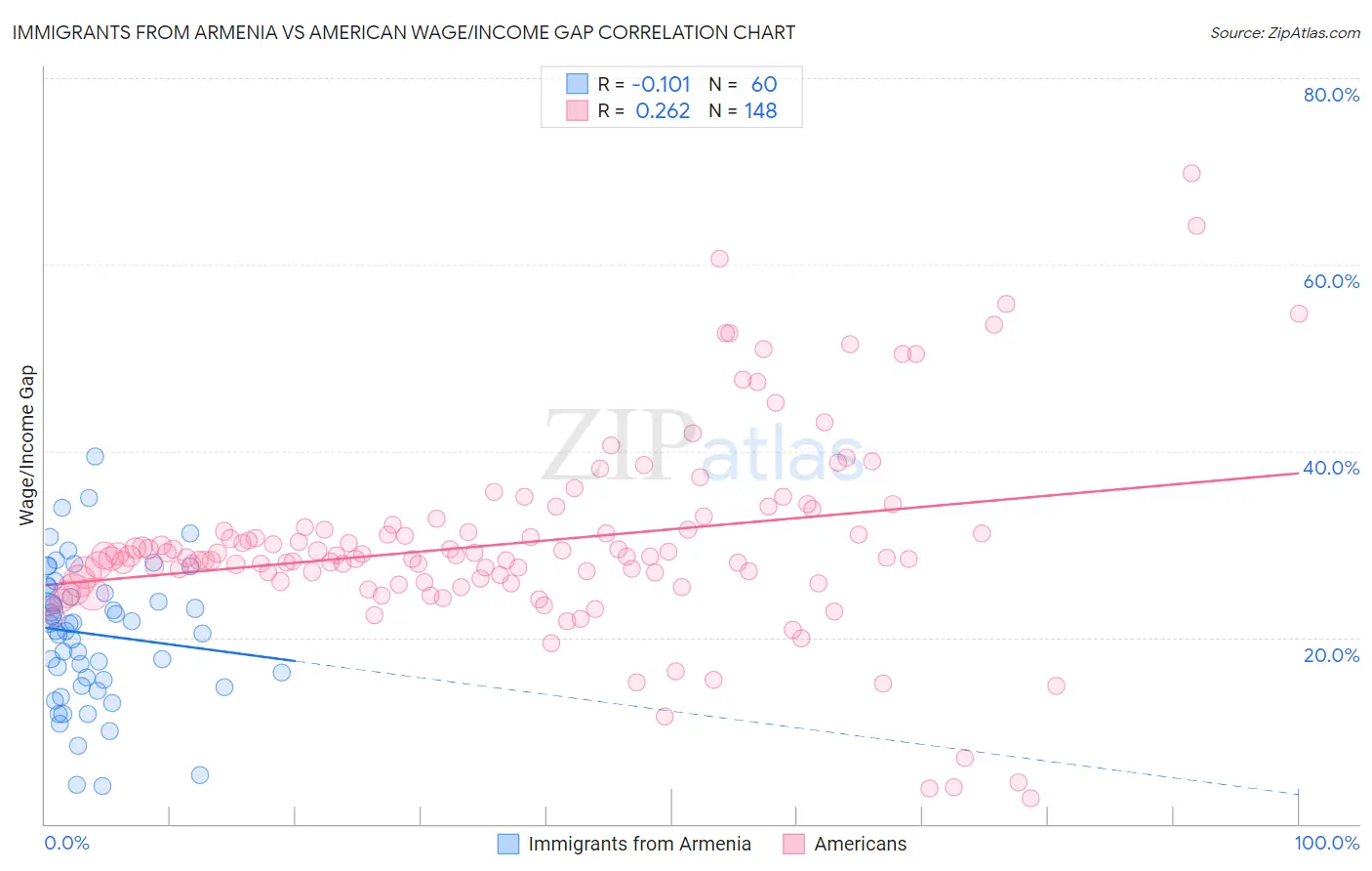 Immigrants from Armenia vs American Wage/Income Gap