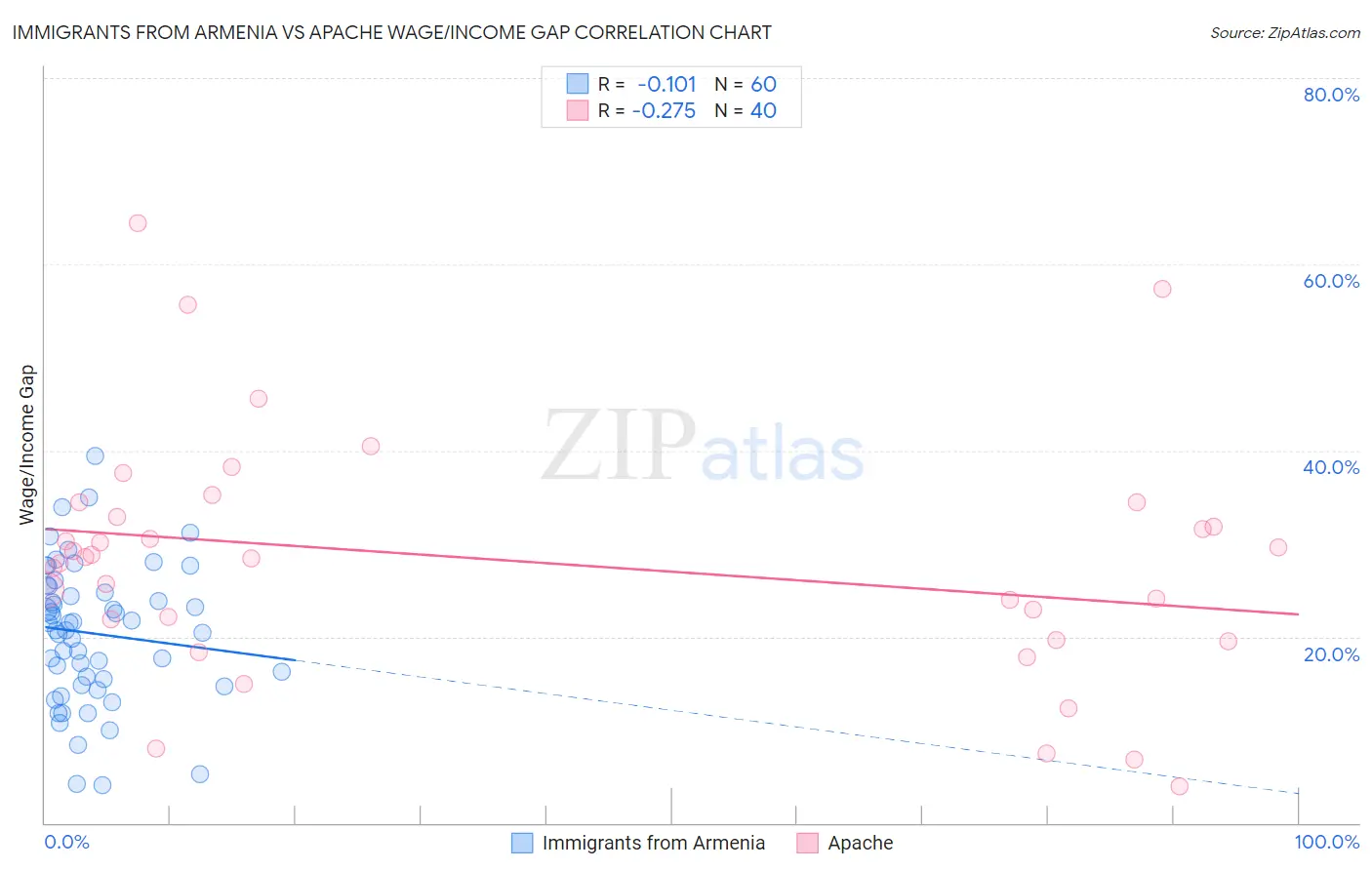 Immigrants from Armenia vs Apache Wage/Income Gap
