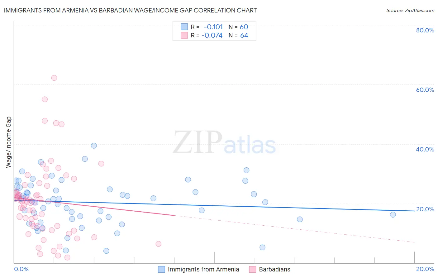 Immigrants from Armenia vs Barbadian Wage/Income Gap
