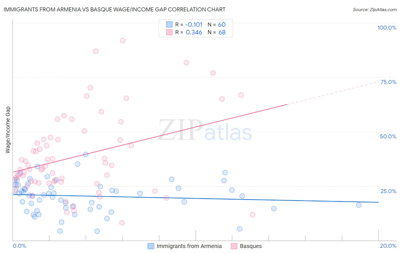 Immigrants from Armenia vs Basque Wage/Income Gap
