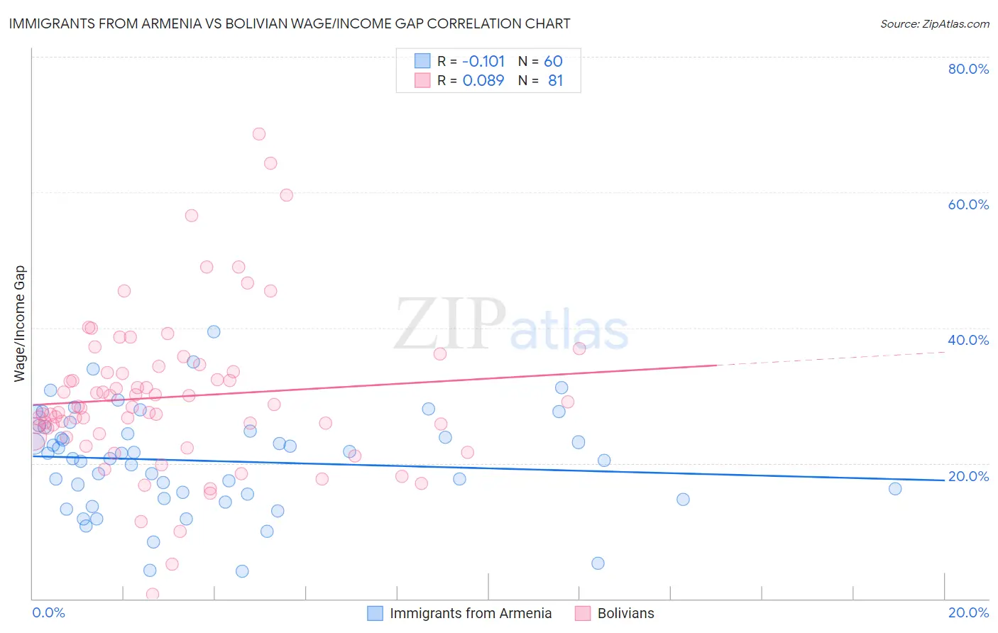 Immigrants from Armenia vs Bolivian Wage/Income Gap