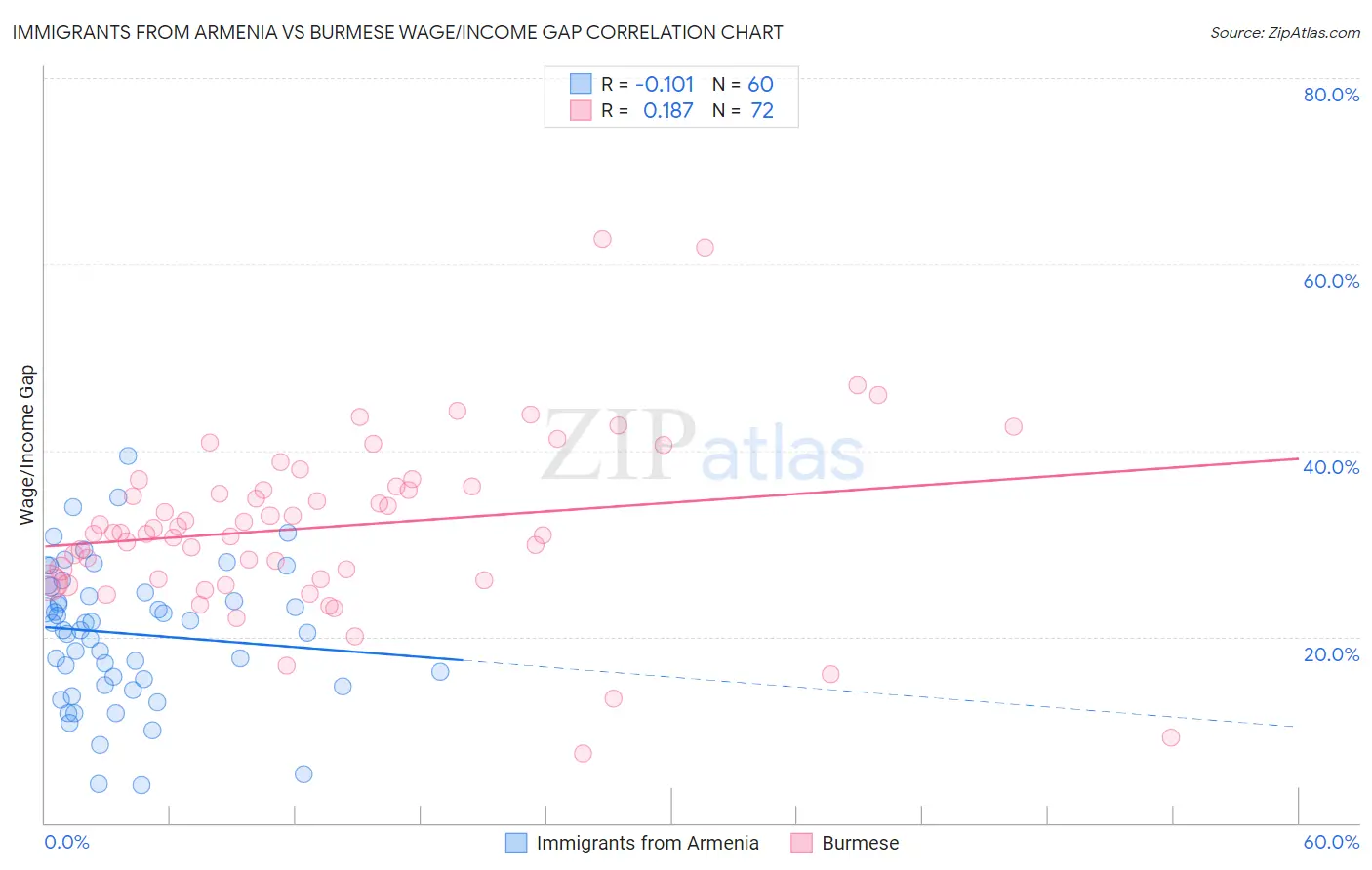 Immigrants from Armenia vs Burmese Wage/Income Gap