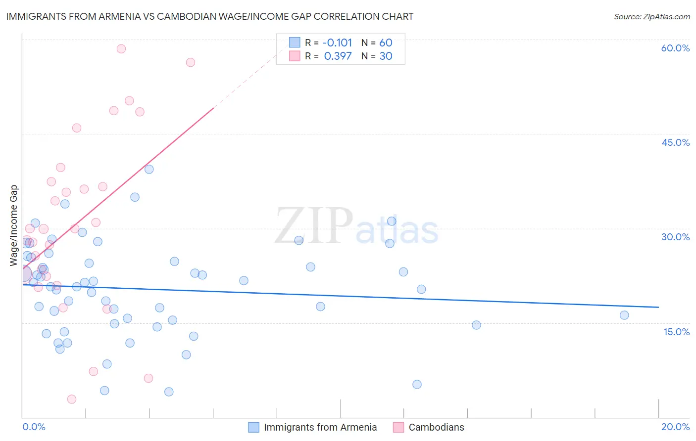 Immigrants from Armenia vs Cambodian Wage/Income Gap