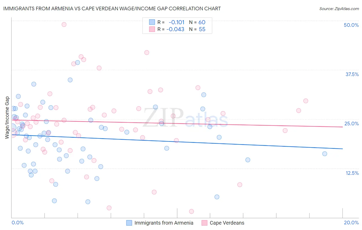 Immigrants from Armenia vs Cape Verdean Wage/Income Gap