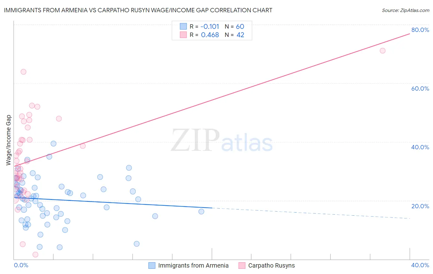Immigrants from Armenia vs Carpatho Rusyn Wage/Income Gap