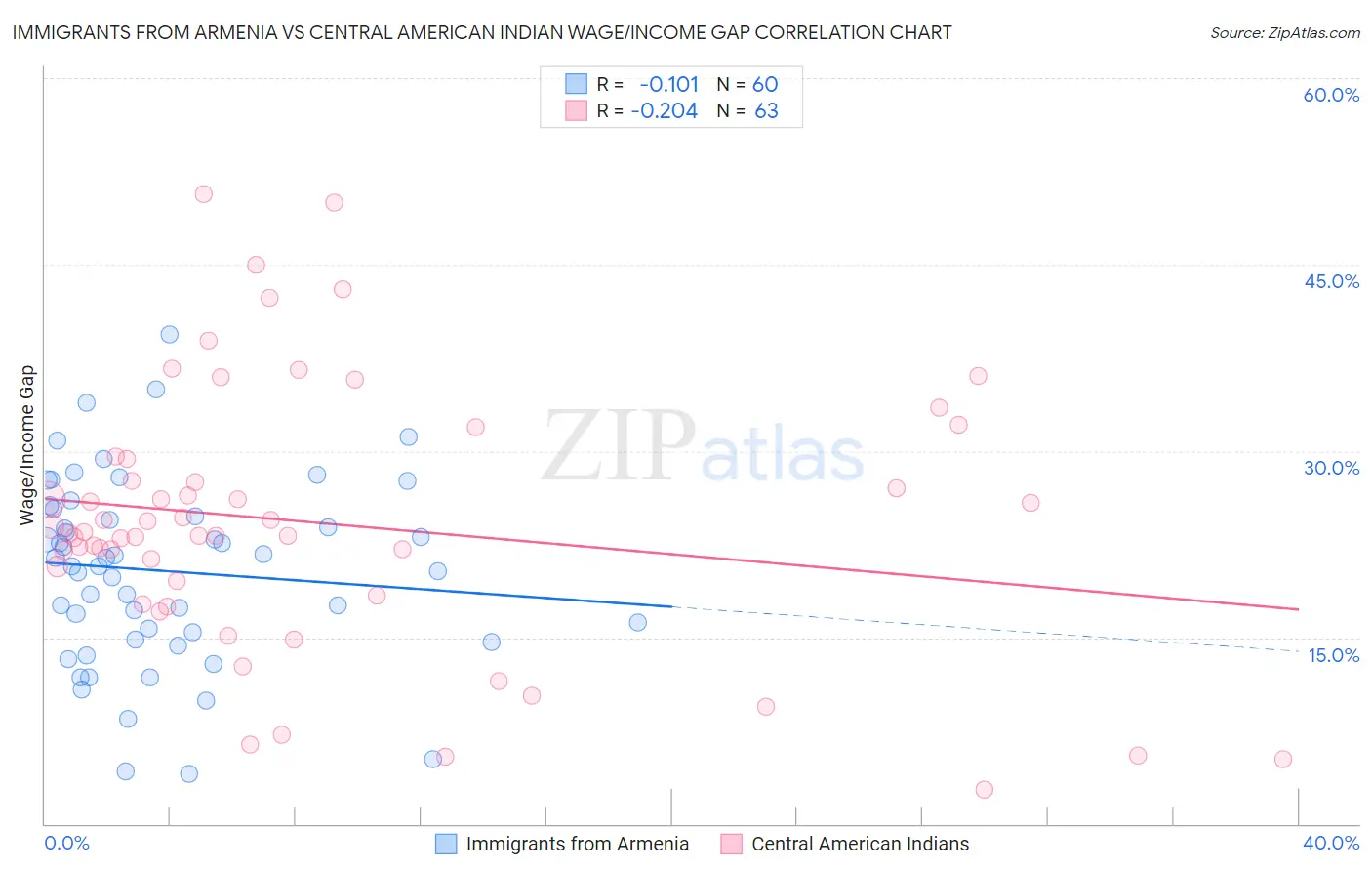 Immigrants from Armenia vs Central American Indian Wage/Income Gap
