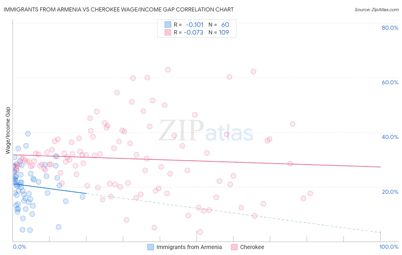 Immigrants from Armenia vs Cherokee Wage/Income Gap