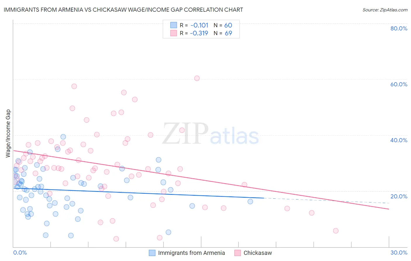 Immigrants from Armenia vs Chickasaw Wage/Income Gap