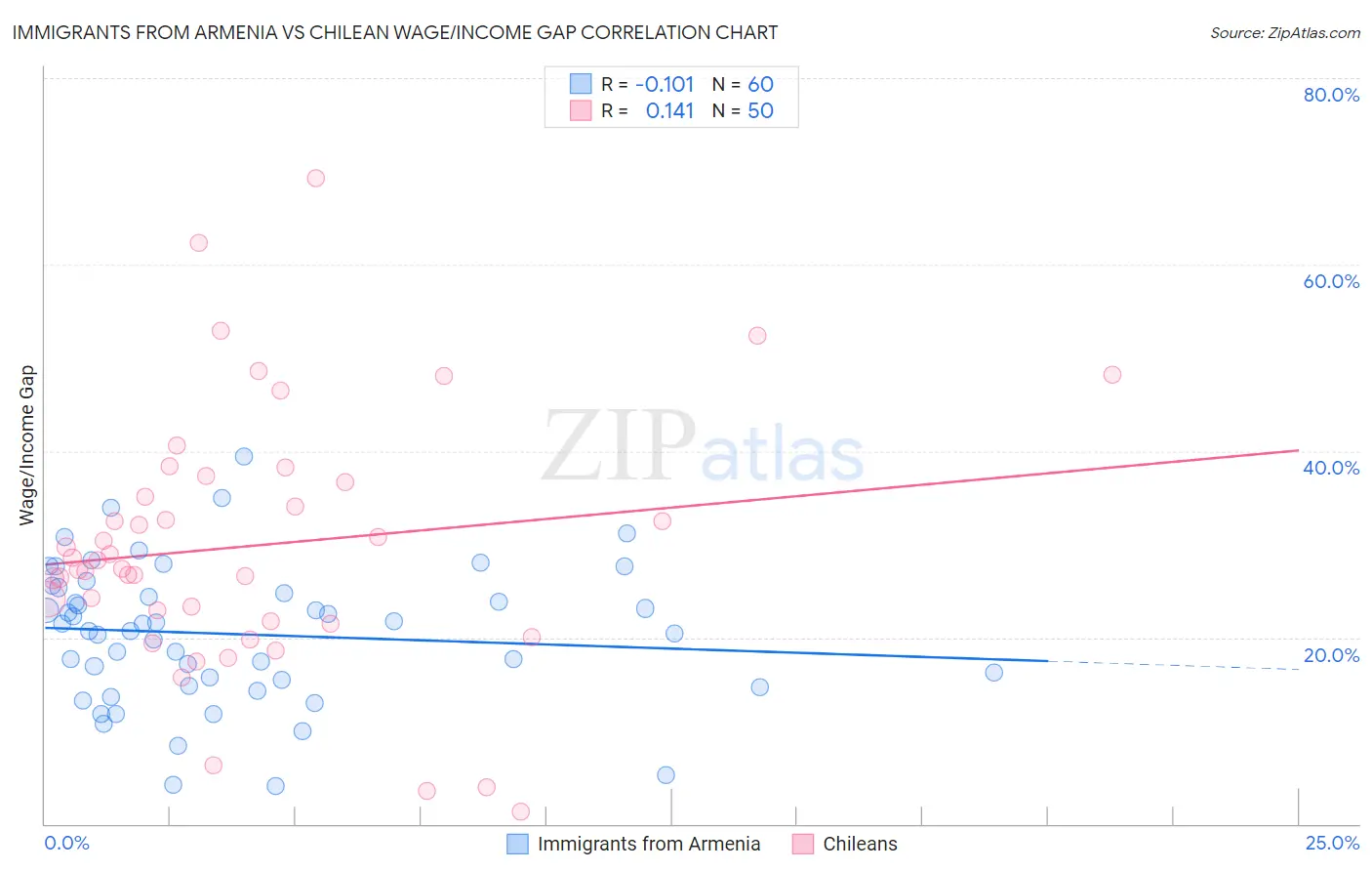 Immigrants from Armenia vs Chilean Wage/Income Gap