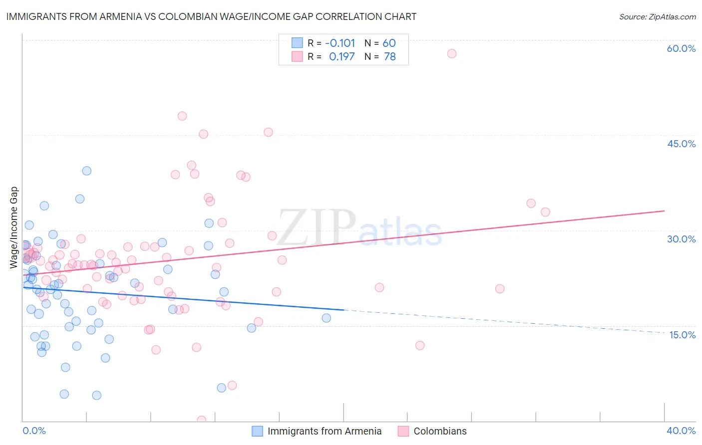 Immigrants from Armenia vs Colombian Wage/Income Gap