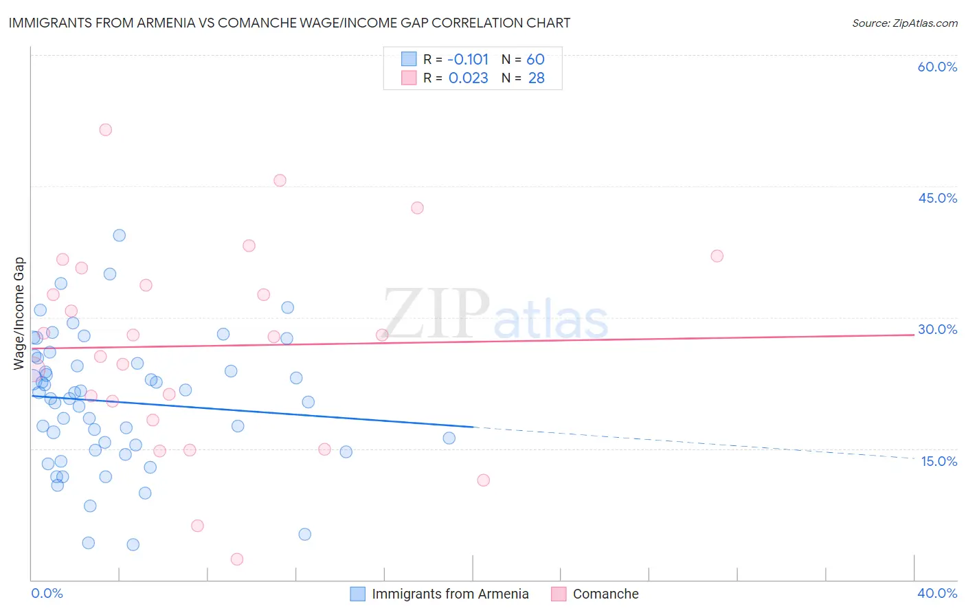 Immigrants from Armenia vs Comanche Wage/Income Gap