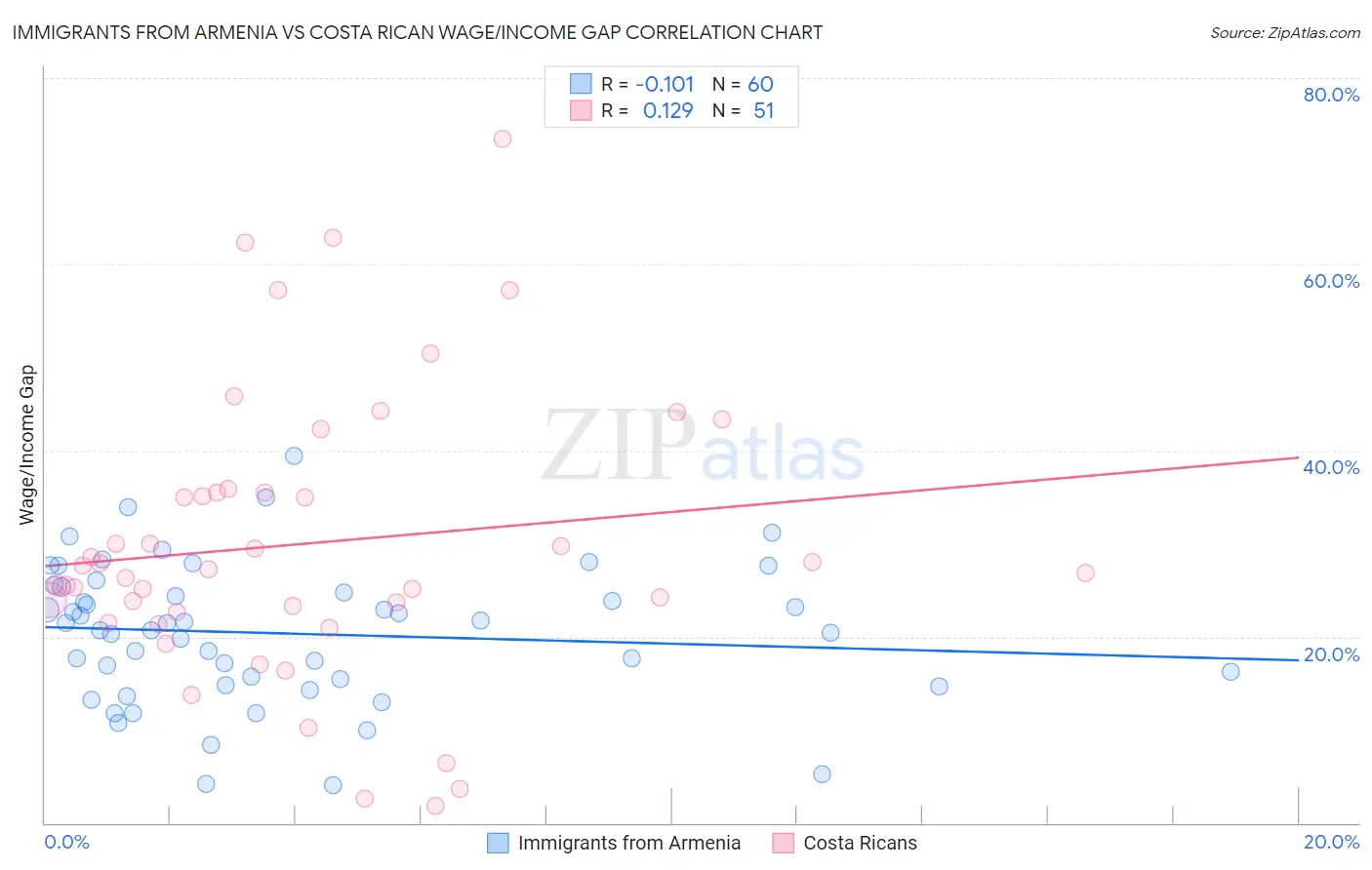 Immigrants from Armenia vs Costa Rican Wage/Income Gap