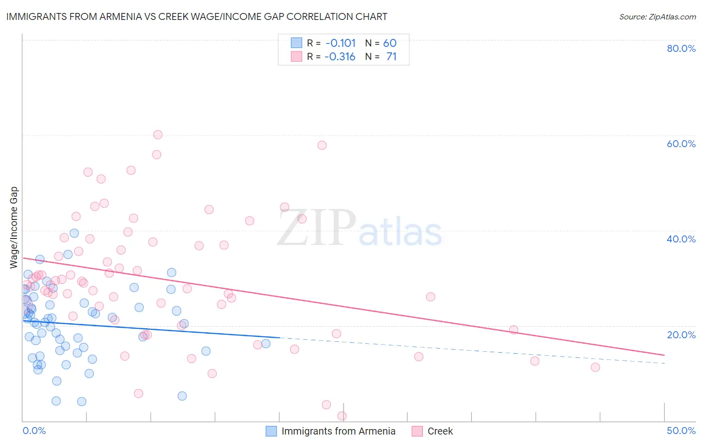 Immigrants from Armenia vs Creek Wage/Income Gap