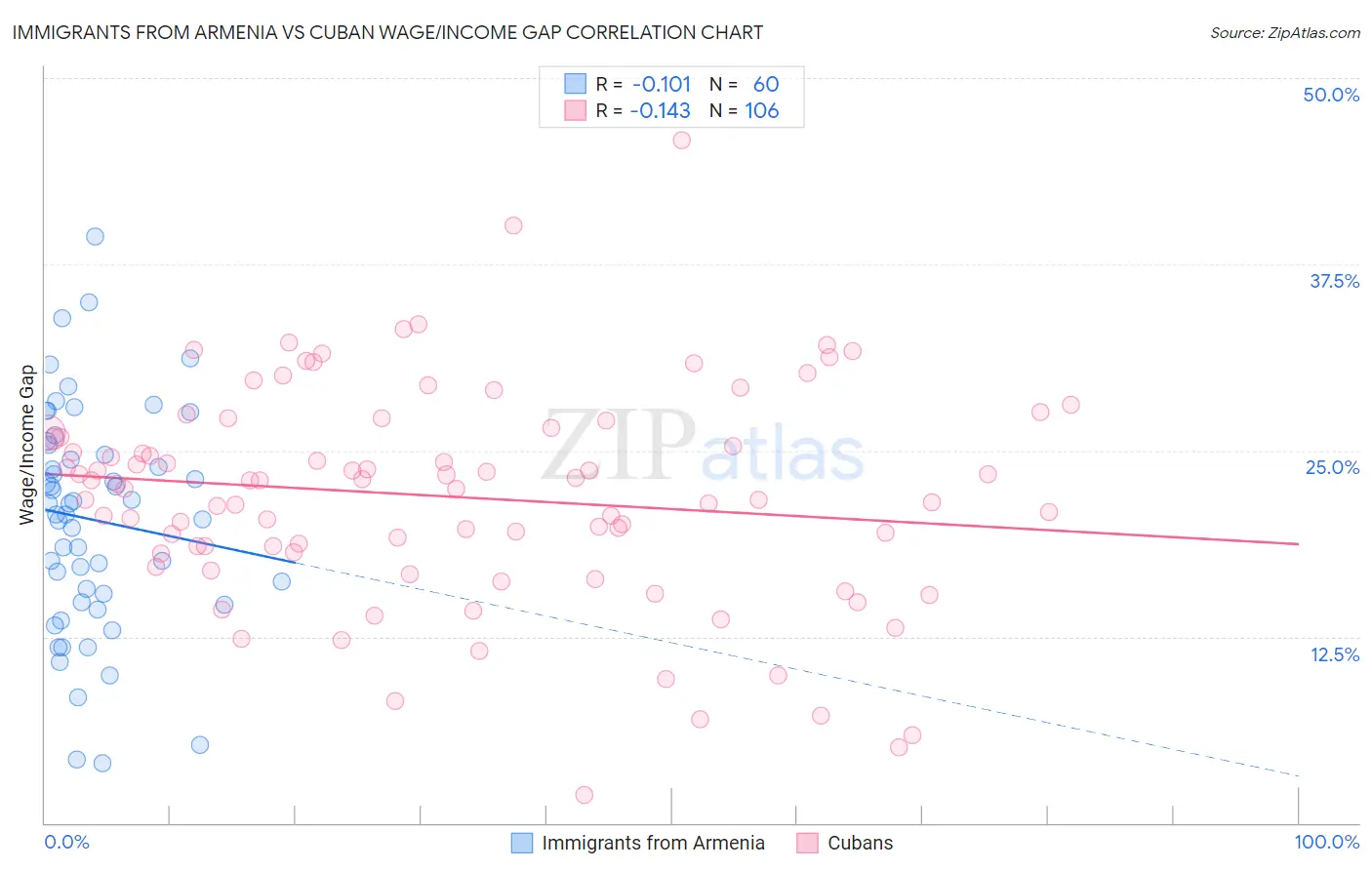 Immigrants from Armenia vs Cuban Wage/Income Gap