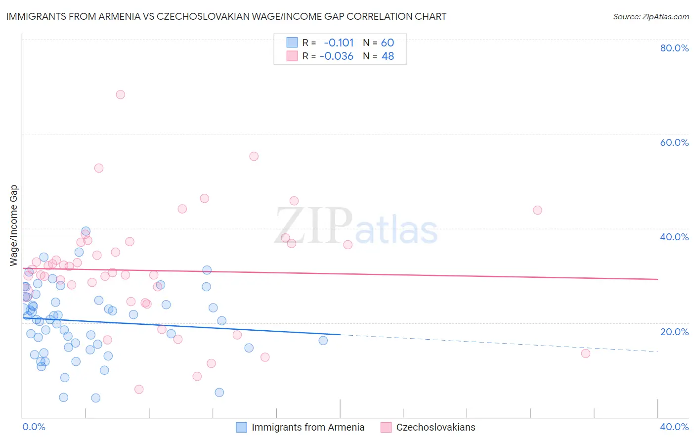 Immigrants from Armenia vs Czechoslovakian Wage/Income Gap