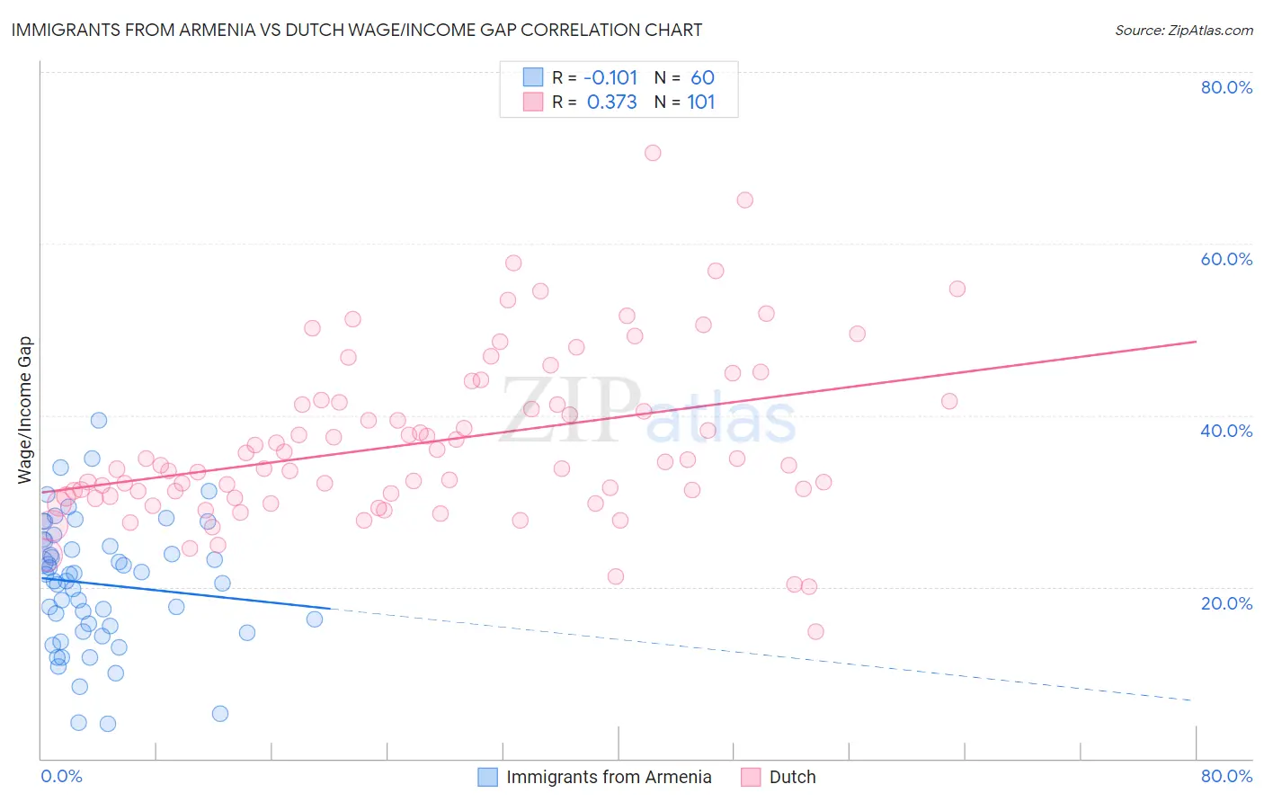 Immigrants from Armenia vs Dutch Wage/Income Gap