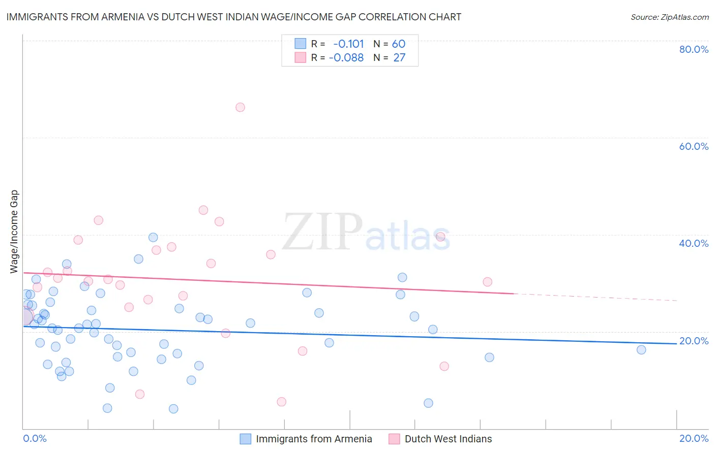 Immigrants from Armenia vs Dutch West Indian Wage/Income Gap