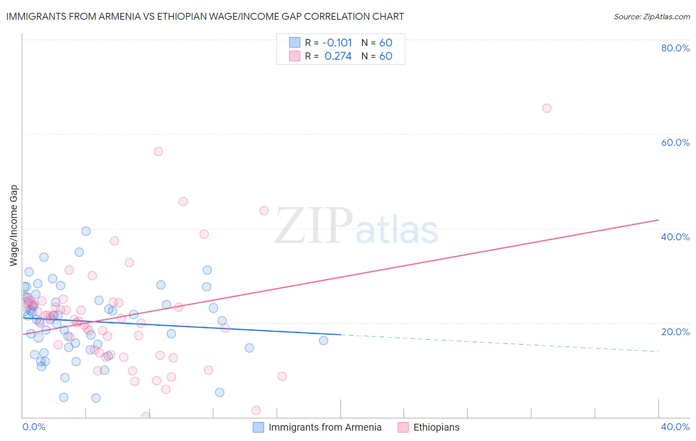 Immigrants from Armenia vs Ethiopian Wage/Income Gap