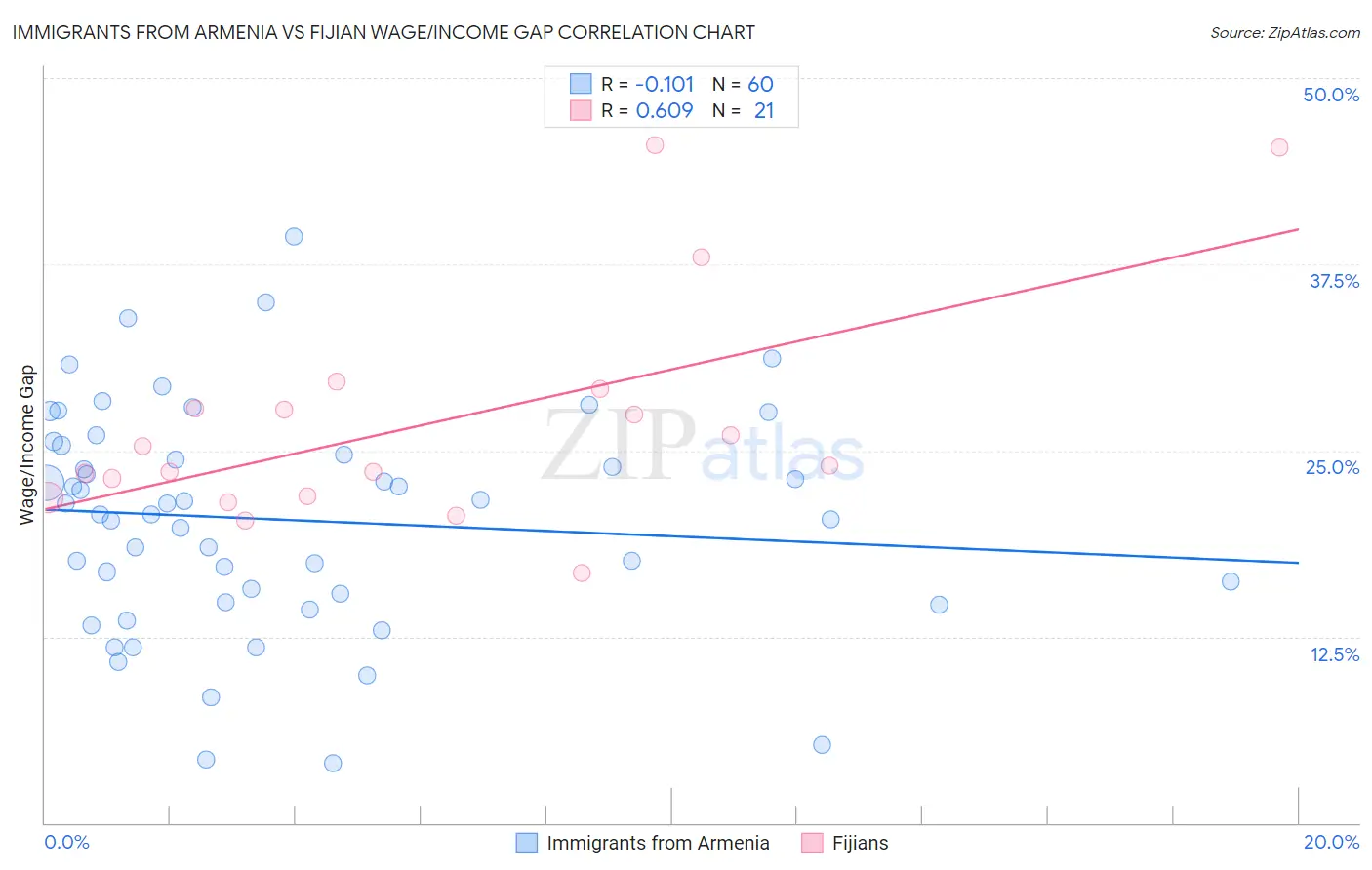 Immigrants from Armenia vs Fijian Wage/Income Gap