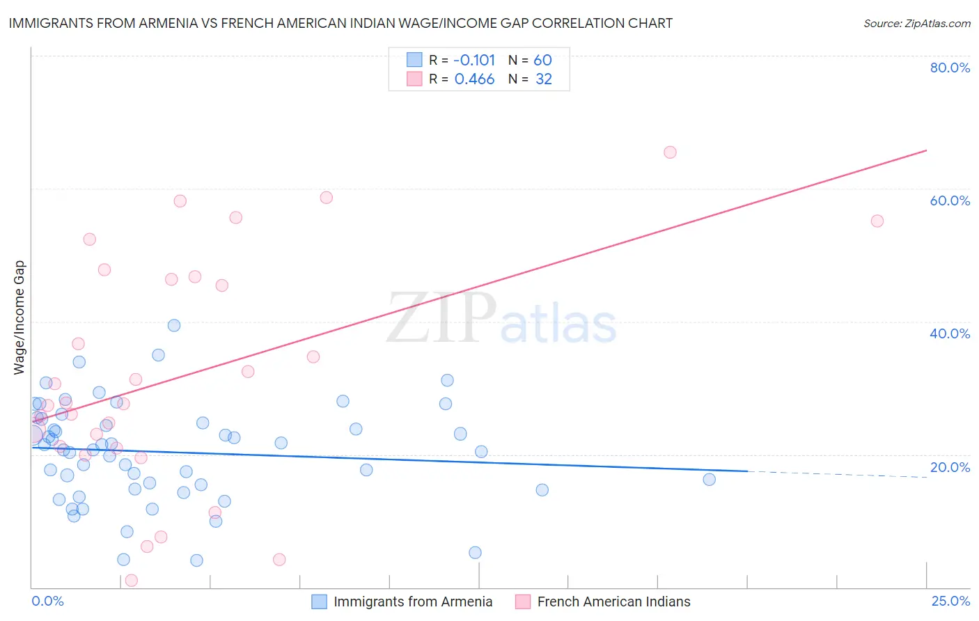 Immigrants from Armenia vs French American Indian Wage/Income Gap