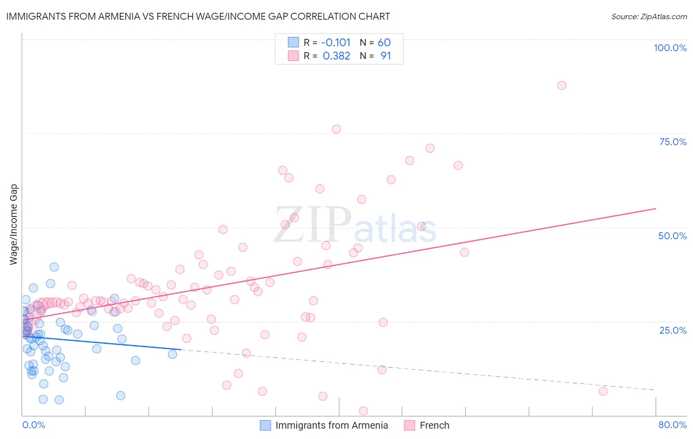 Immigrants from Armenia vs French Wage/Income Gap