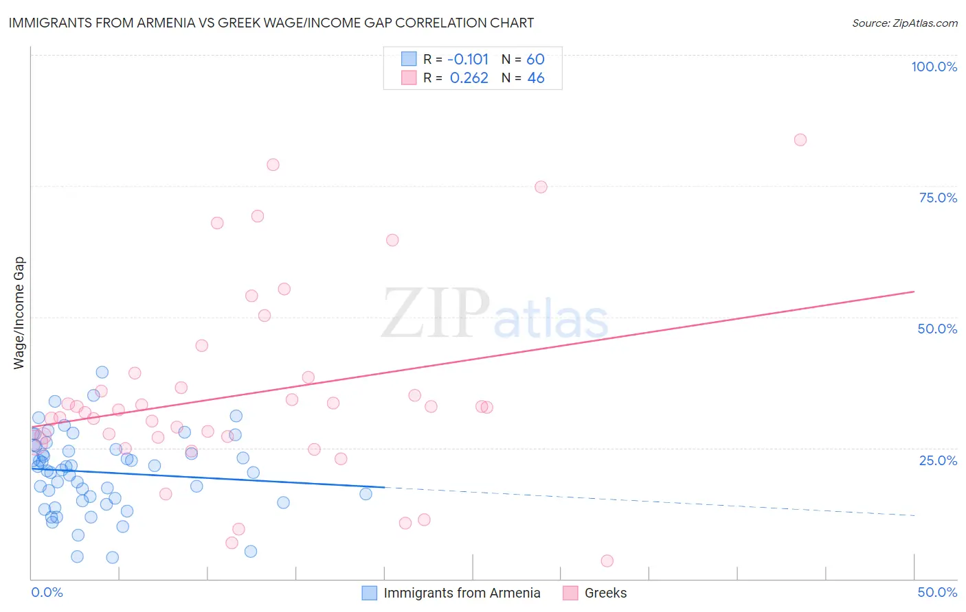 Immigrants from Armenia vs Greek Wage/Income Gap