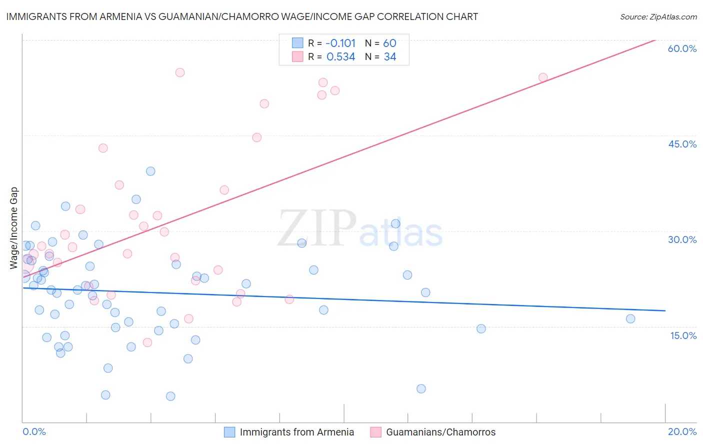 Immigrants from Armenia vs Guamanian/Chamorro Wage/Income Gap