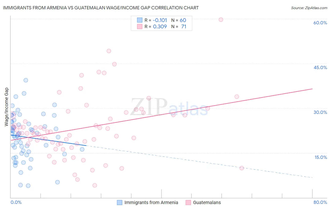 Immigrants from Armenia vs Guatemalan Wage/Income Gap