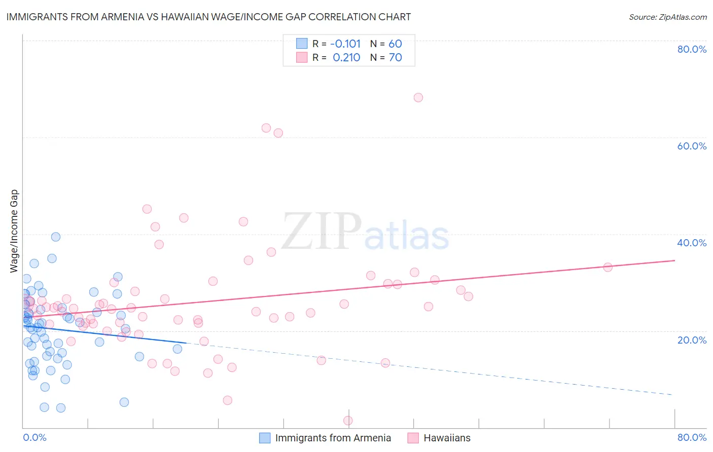 Immigrants from Armenia vs Hawaiian Wage/Income Gap