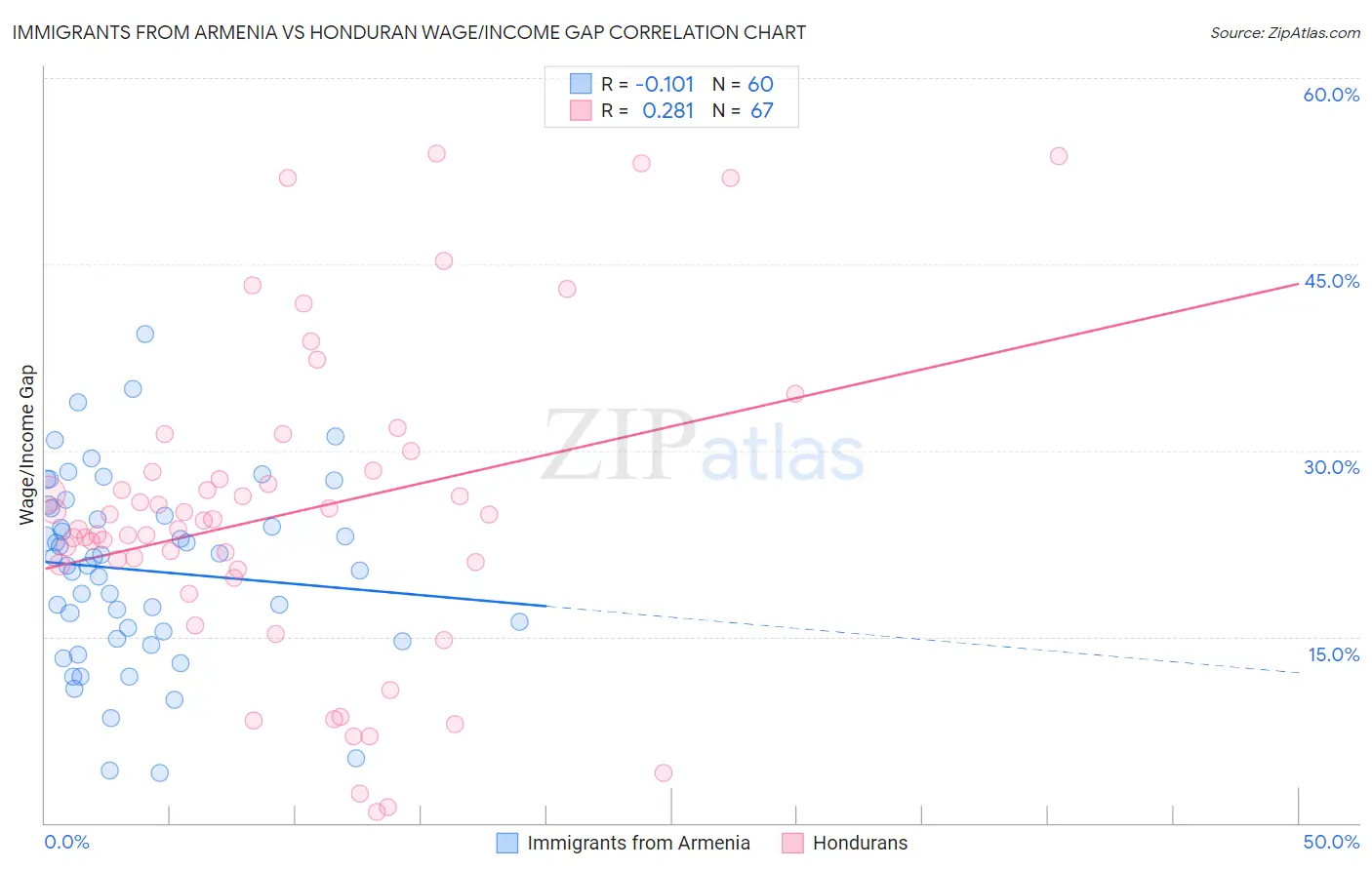 Immigrants from Armenia vs Honduran Wage/Income Gap